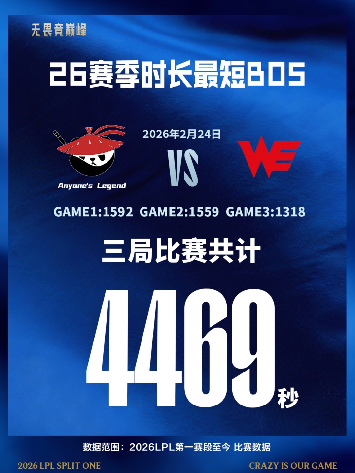速通记录更新！AL横扫WE仅用4469秒 刷新本赛季Bo5最短时长