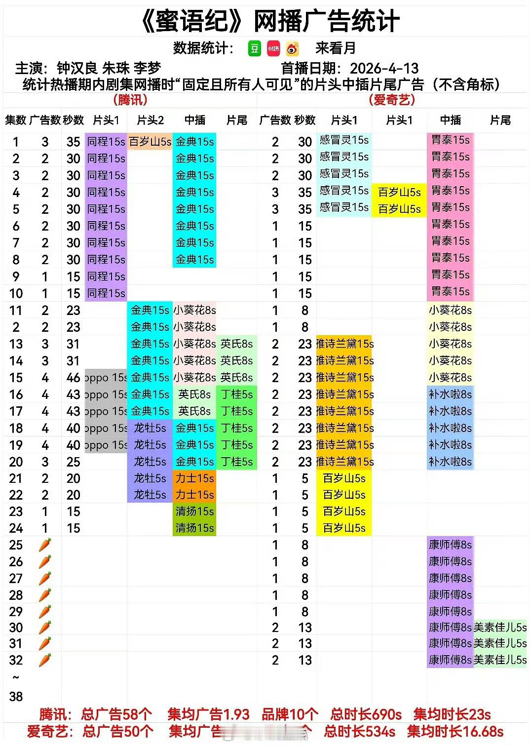 才发现爱情没有神话播出成绩别说和其他85🌸比了，连蜜语纪都打不过。网播招商比不