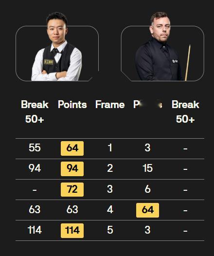 BetVictor2026斯诺克苏格兰公开赛23点场次比分如下:乔丹·布朗 4-