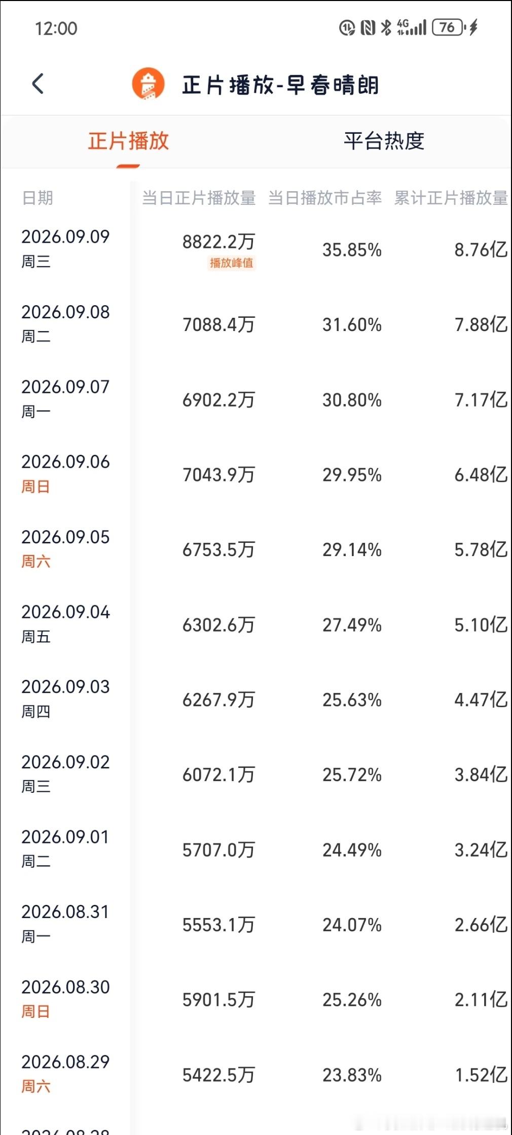 早春晴朗昨日灯塔播放量又新高了，破8822直逼9000万了 ​​​