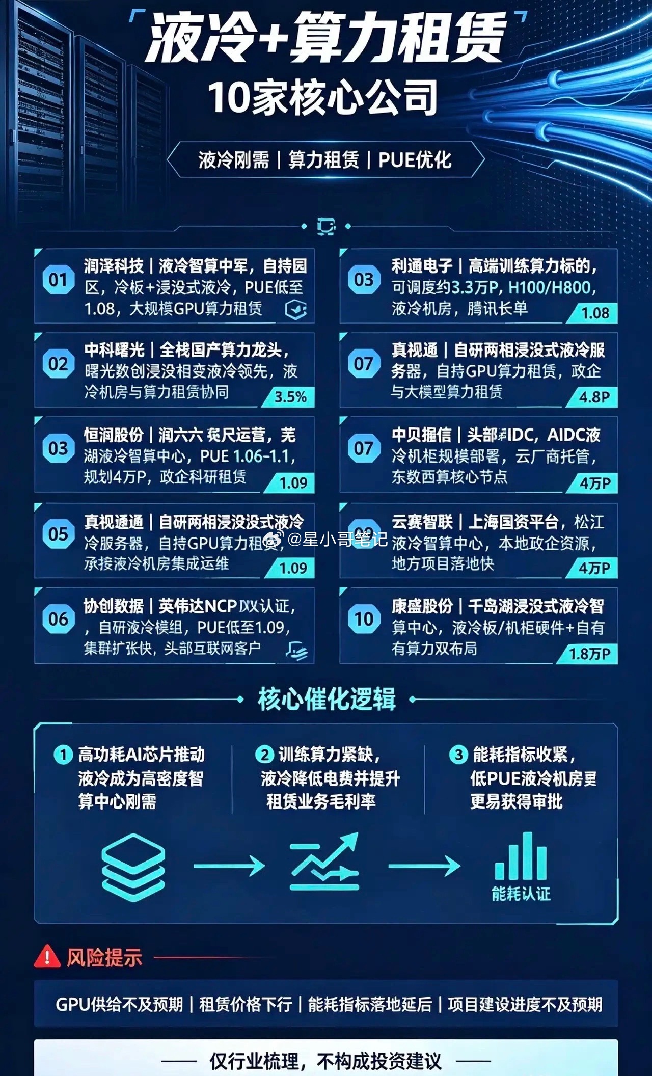 🔥液冷+算力租赁 10大核心龙头！当下最稳AI主线！兄弟们！现在高端AI芯片功
