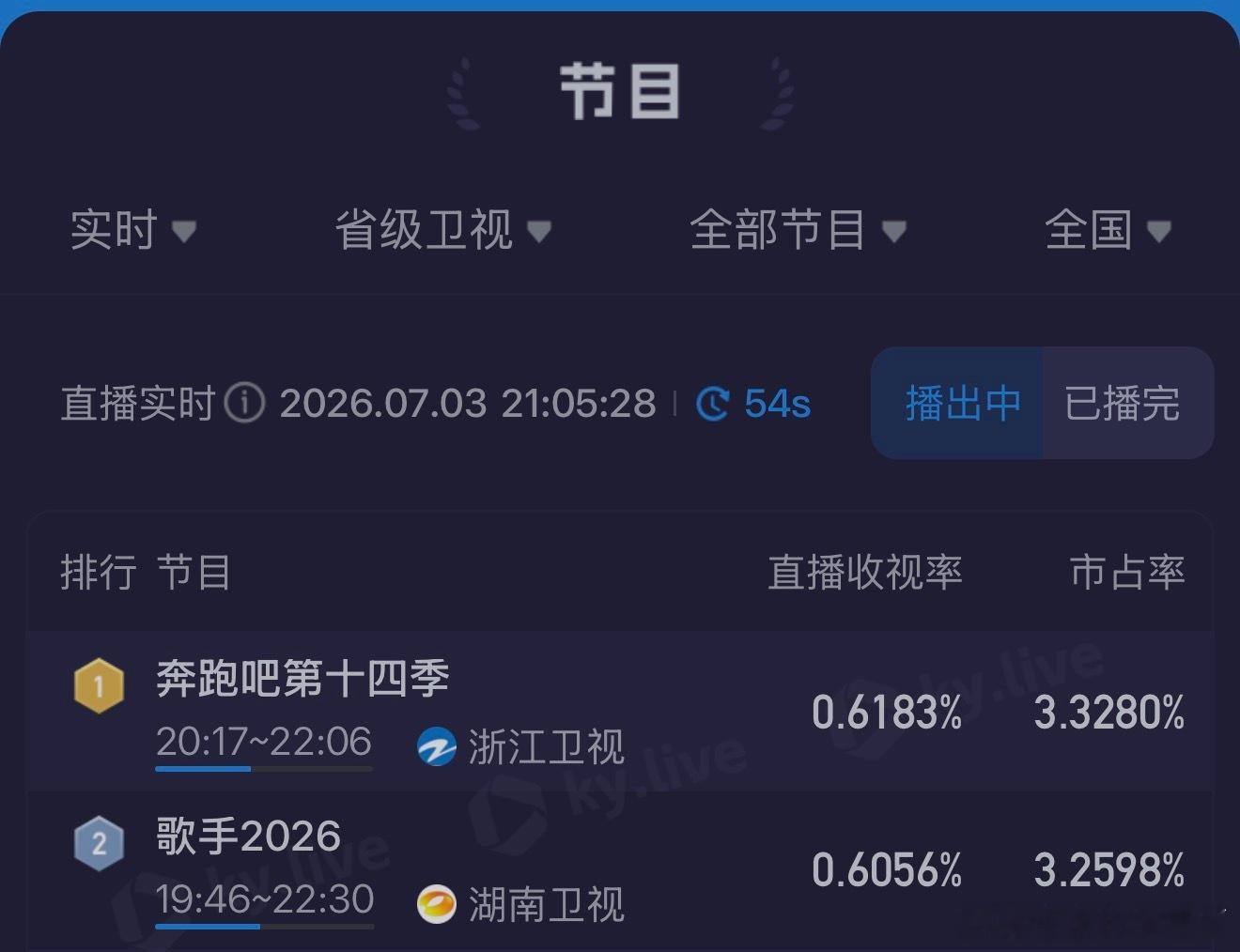 歌手直播 收视咋又被超了呀