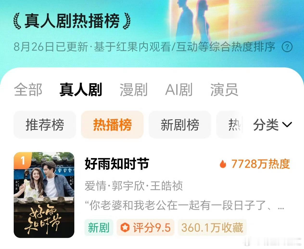 郭宇欣好雨知时节8.26最新成绩单出炉📊《好雨知时节》热度值7728万，逆势上