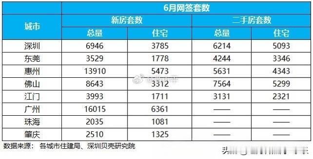 深圳6月楼市成交数据解读：高位小幅回落，市场维持平稳修复

一、核心成交数据
