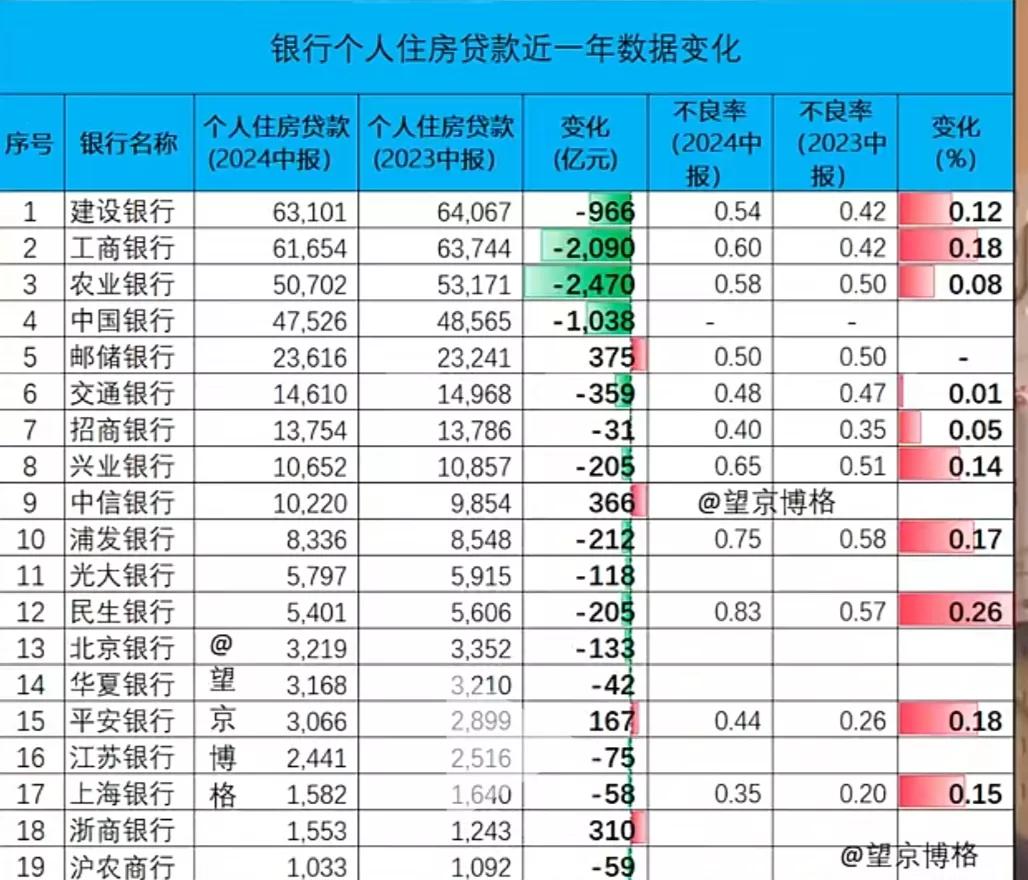 有博主统计了23年公布中报后的各银行个人贷款余额和不良率。
不出意外，果然住房贷