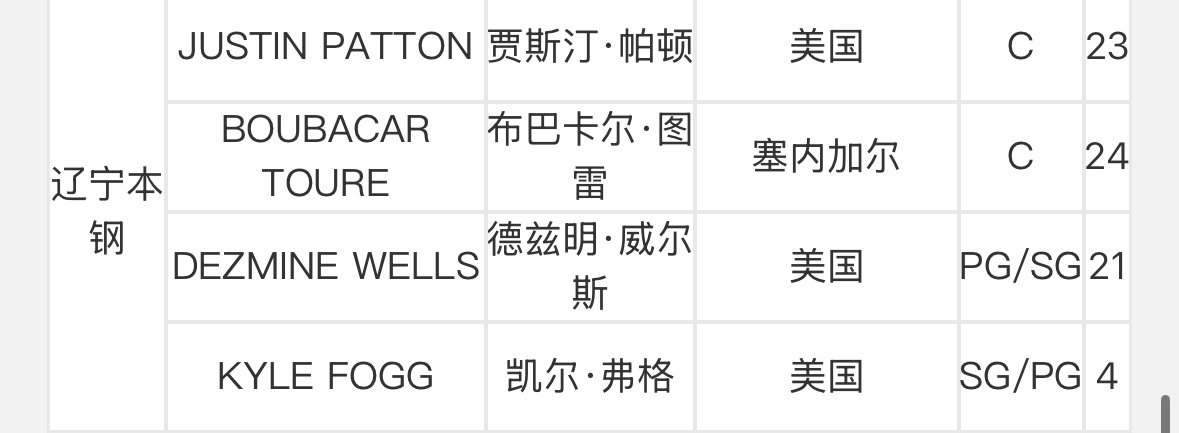 CBA官网更新注册信息贾斯丁帕顿注册成功可以出战辽宁队接下来的比赛[赞] 