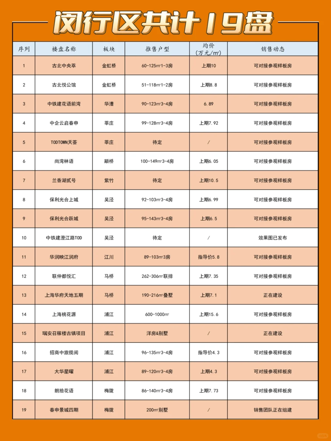 【未入市】闵行区❗共计19盘❗可对接哦~❗