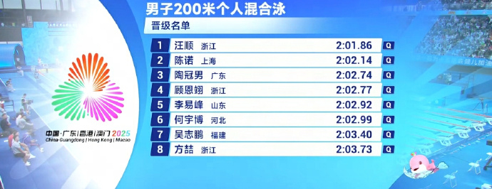 全运会男子200混预赛，汪顺2分01秒86获得小组第一+预赛第一，轻松晋级半决赛