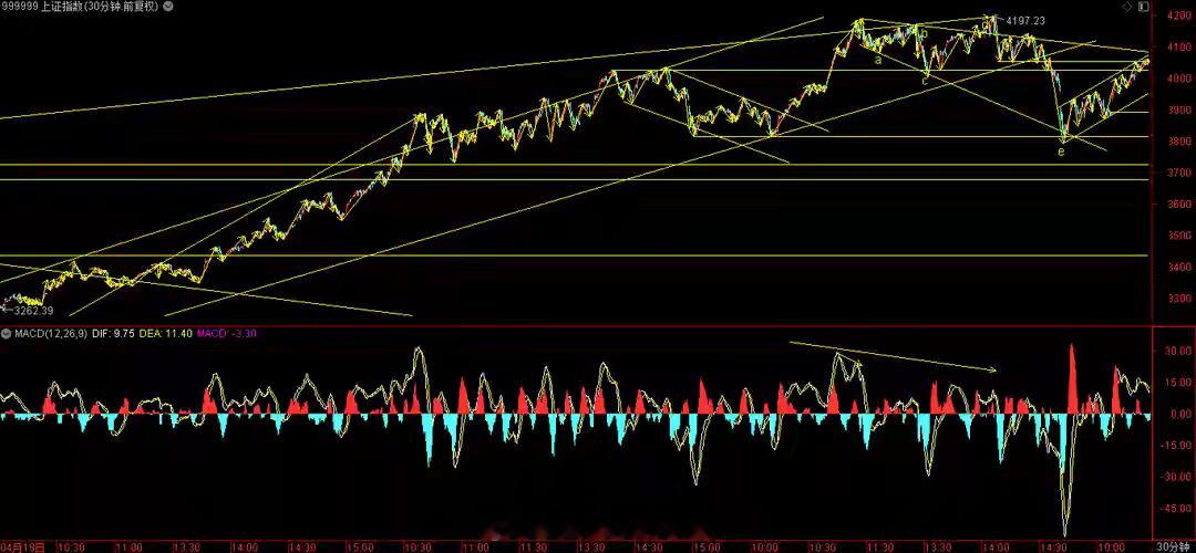 60日线关口蓄势，下周倾向先调再涨！日内，3大指数涨跌不一，上证指数全天窄幅震荡
