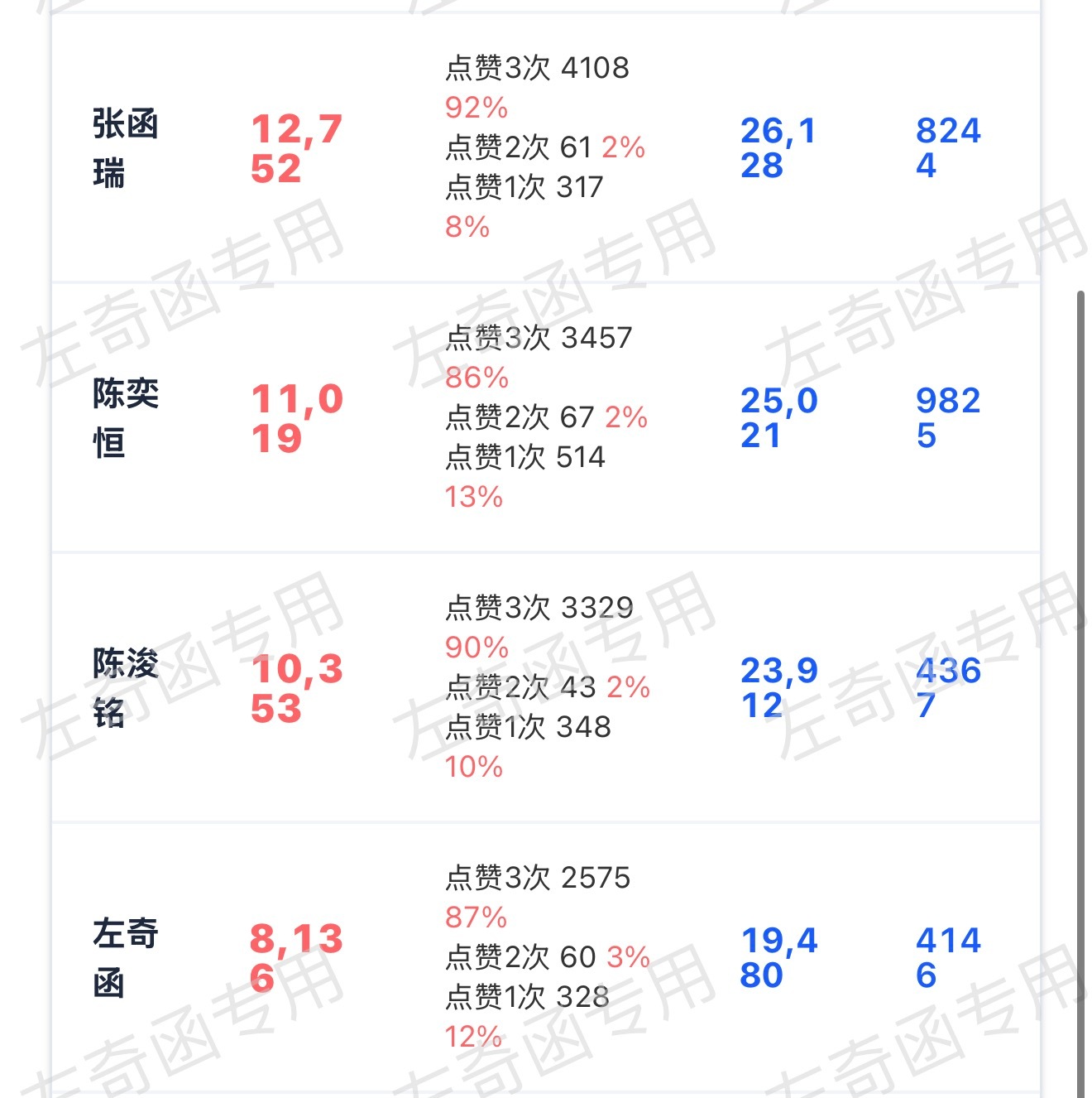 距离我们今天想达到的8500还差300多，明天无论如何8500这个flag也要拿
