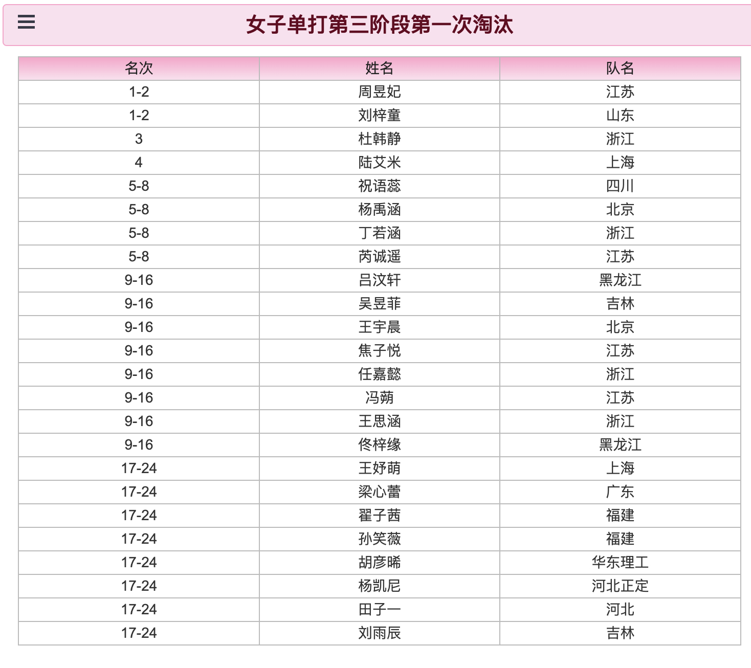 2026年国家青年队入队选拔赛(U15组)丨女子单打第三阶段第一次淘汰赛周昱妃(