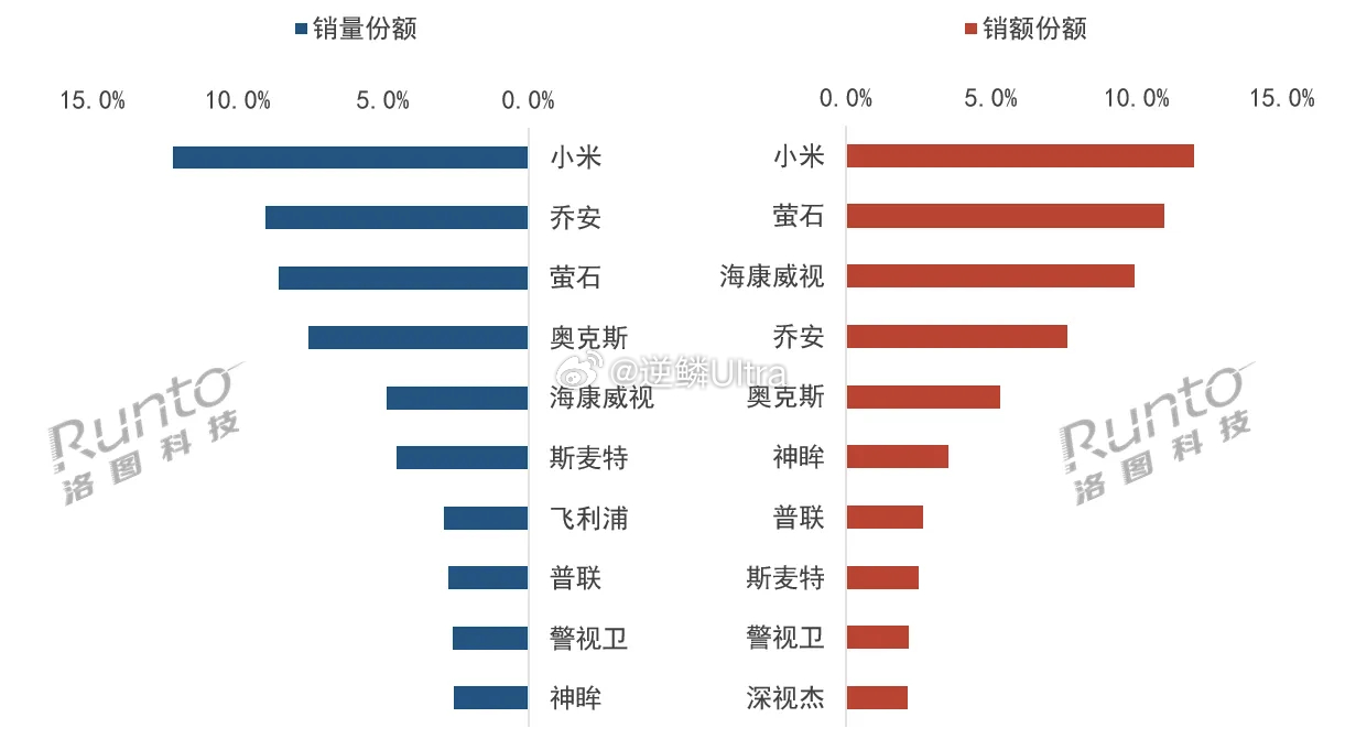2026年4月 中国监控摄像头线上品牌销售份额小米还是一如既往的优秀
