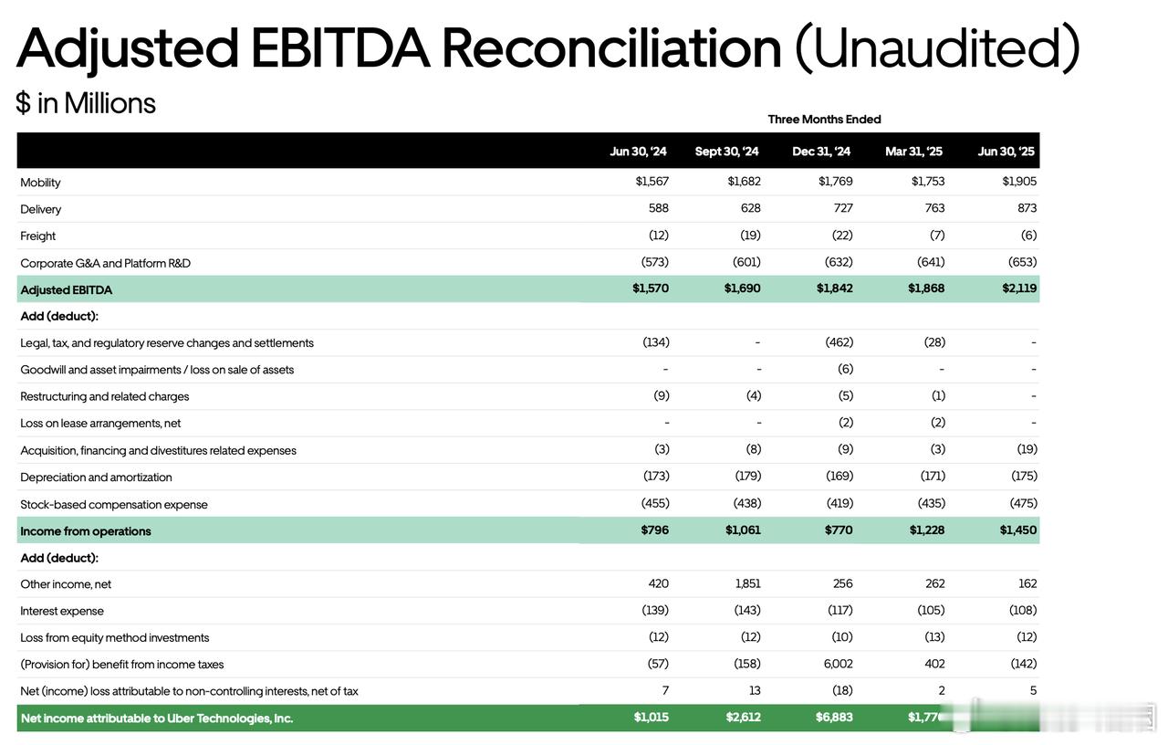 2025 年二季度，Uber 业绩亮眼，总预订量、调整后 EBITDA 及自由现