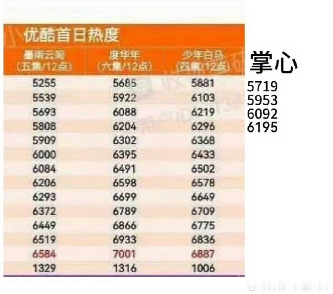 掌心 掌心目前热度不及优酷同档度华年和少年白马，不过姐姐还是好看的，等下班去审判