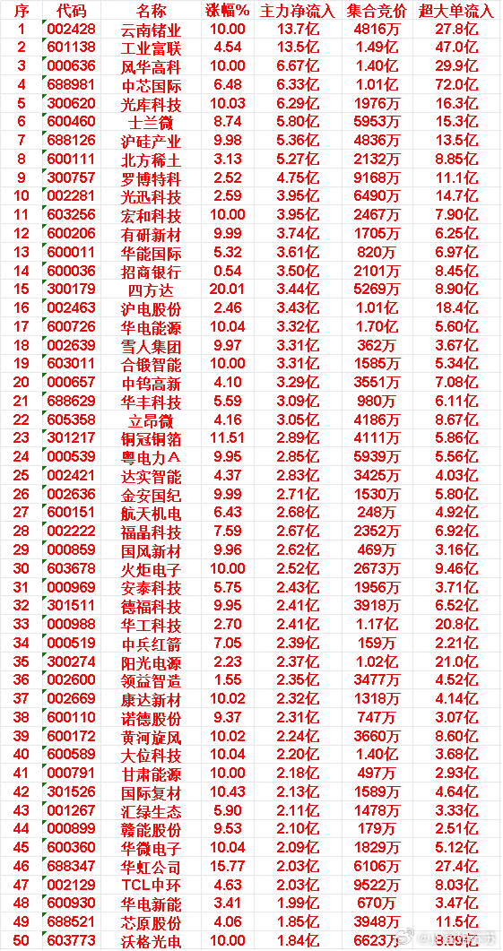5月28日上午盘，主力，买入的50名单36.领益智造:涨幅1.55%|主力净流入