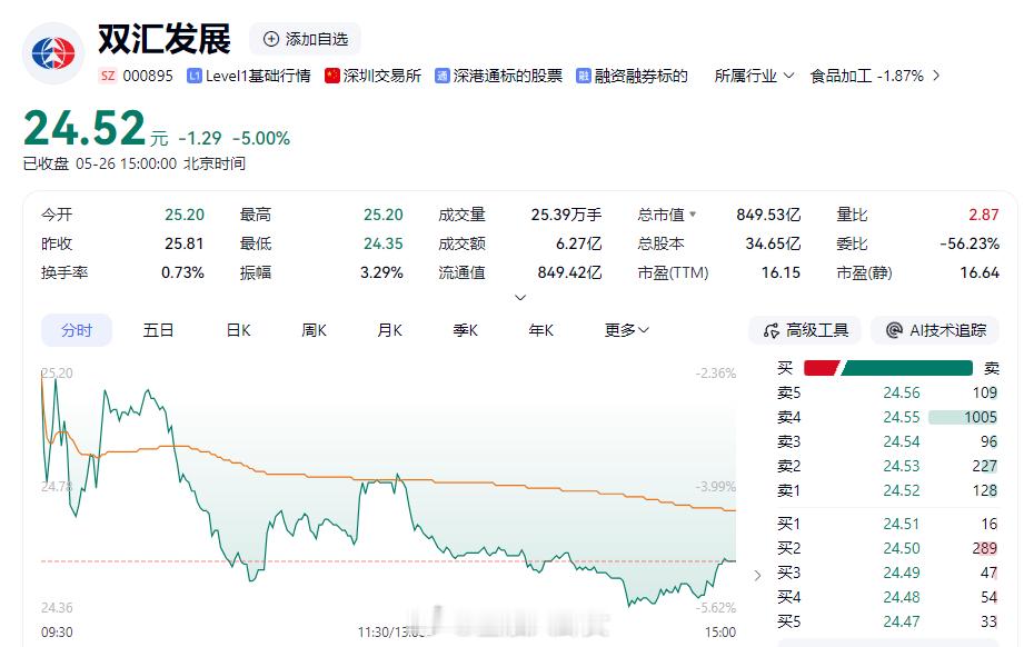 双汇猪肉暴雷，抗生素超标近38倍，境外大股东5年分走190亿