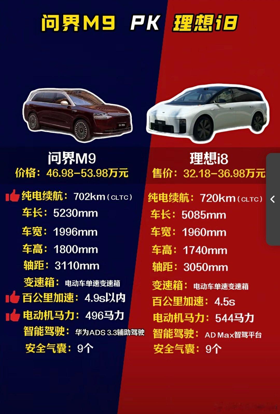 做这个比较的意义是什么？问界m9 和理想i8 的用户群体完全不一样看到这个图就想