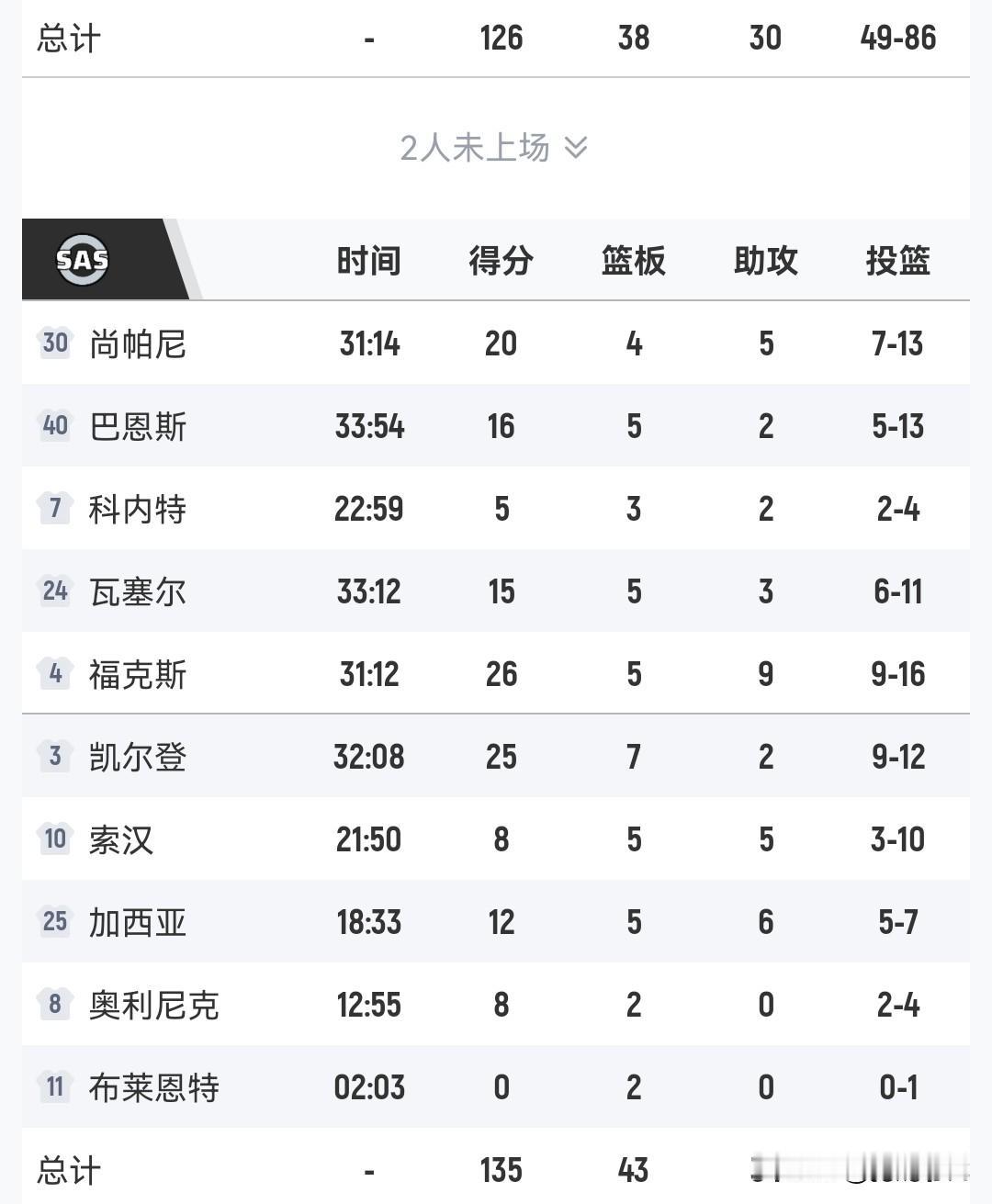 福克斯26+5+9持续发力
马刺胜老鹰