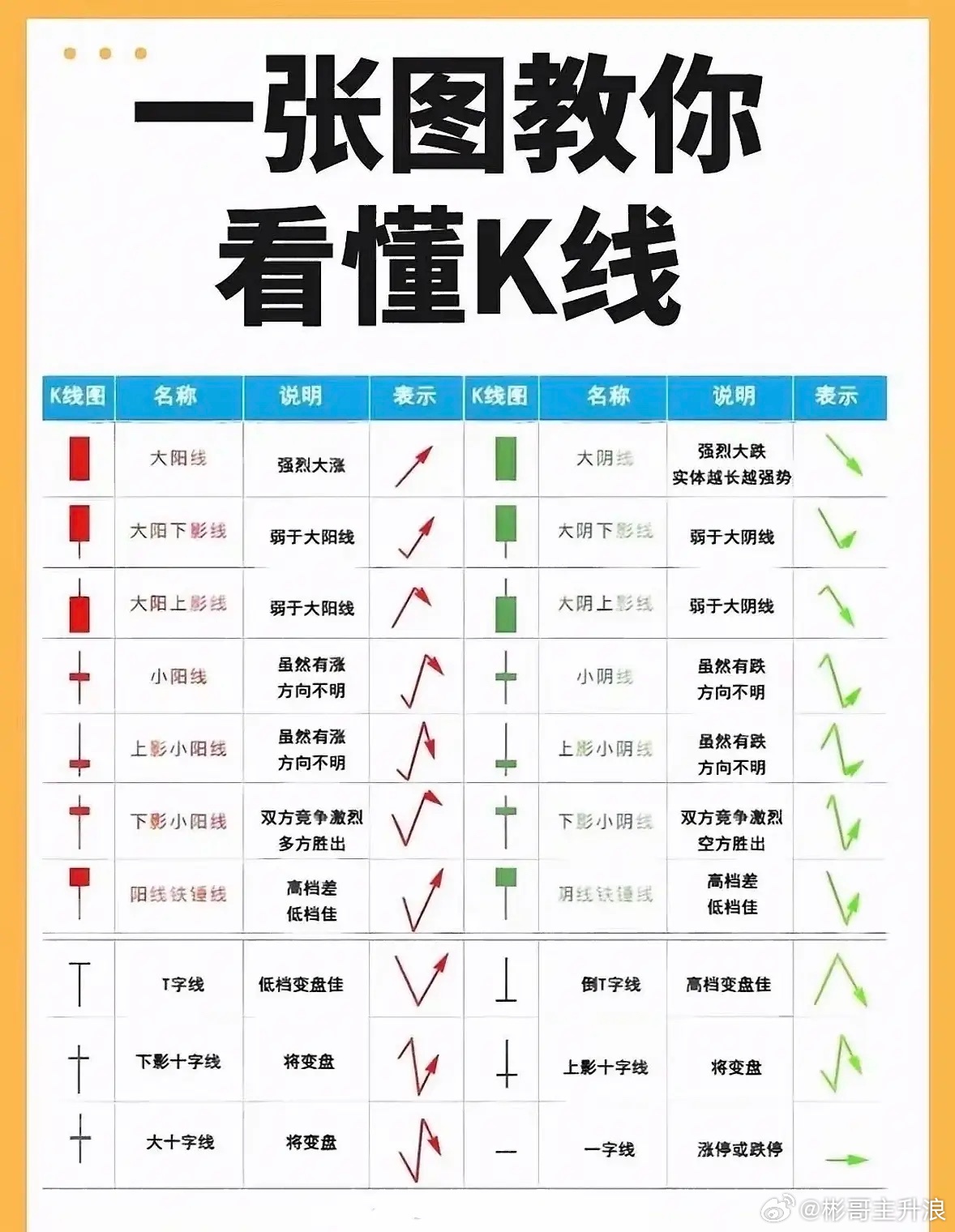 这张股票买卖技巧图，真的干货满满！很多股民总爱盲目猜顶抄底，到头来不是踏空就是深