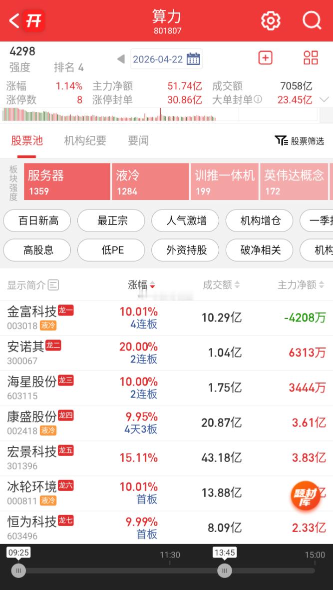 【算力租赁概念持续走强 协创数据涨近15%创历史新高】4月22日电，午后算力租赁