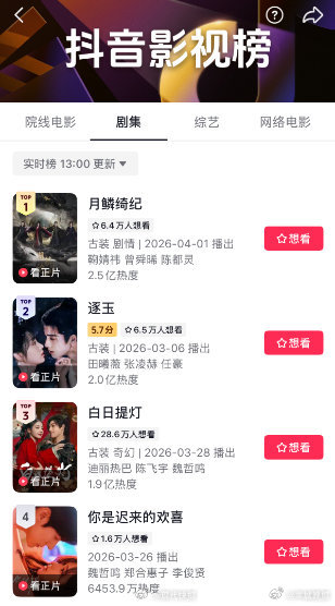 #月鳞绮纪抖剧集榜登顶# 据抖音剧集榜，由等主演的《月鳞绮纪》热度已超2.5亿，