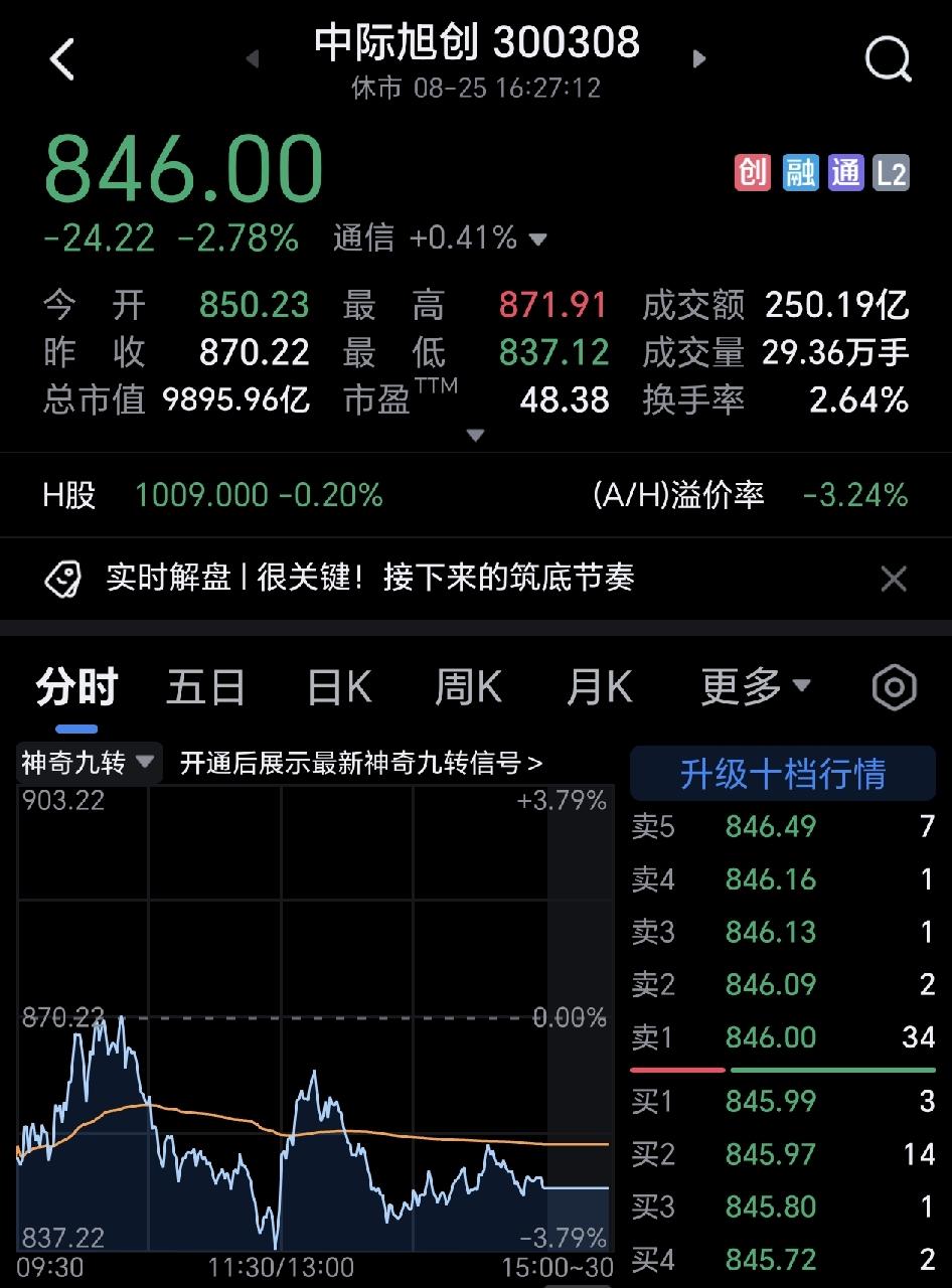 中际旭创不行了，两天大跌10%，跌的人脸都绿了。
接下来，估计还得跌，今天主力直
