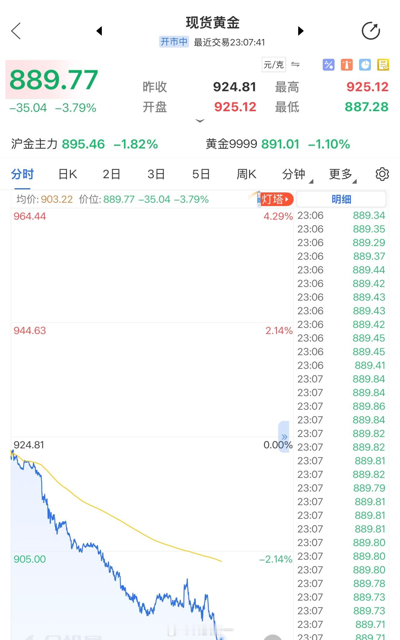 我去，完犊子了，黄金一泻千里[泪] ​​​