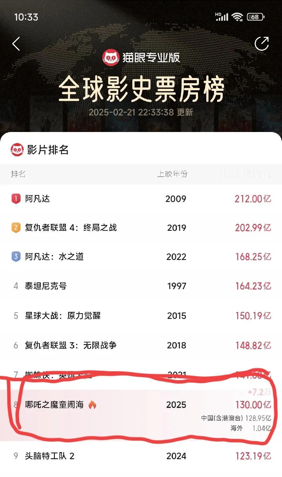 130亿票房！哪吒2！新高度！
没想到，仅过了不到一周的时间，哪吒2票房就突破1