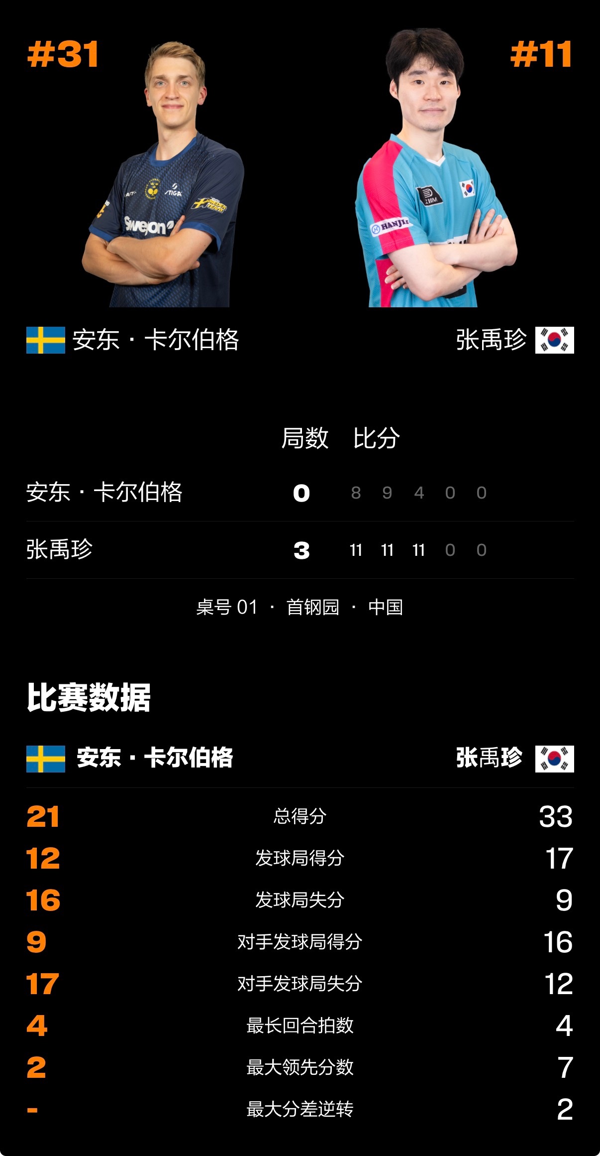虽迟但到张禹珍3-0安东 ​​​
