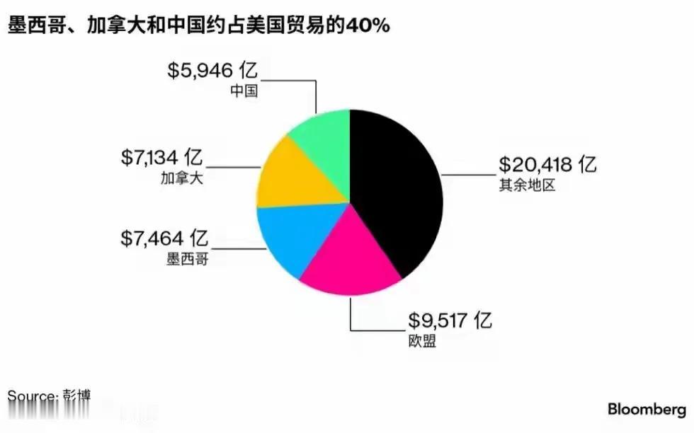 为什么这次特朗普加税针对的是中国、加拿大和墨西哥，并且威胁欧盟要加关税？
让我们