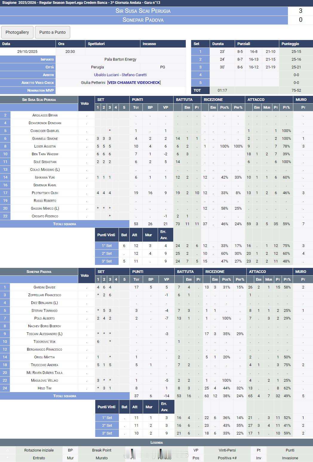 【意超男排佩鲁贾三连胜 希斯特纳迎首胜】国际排坛战报速递 10月29日，意超男排