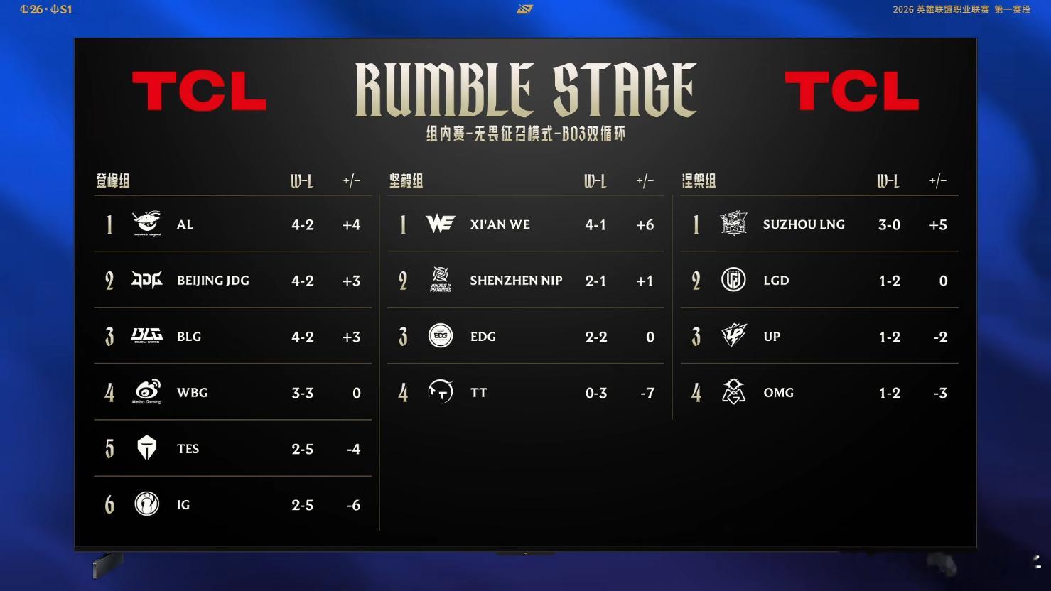 AL战胜iG后，以小分优势登顶积分榜榜一。登峰组第一竞争有点激烈啊。AL战胜iG