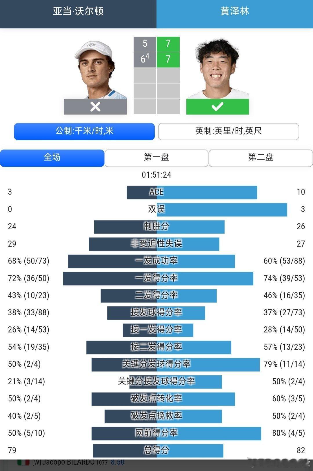 CH75九江站🇨🇳男单决赛4号种子黄泽林🇭🇰7-5/7-6(4)战胜3号