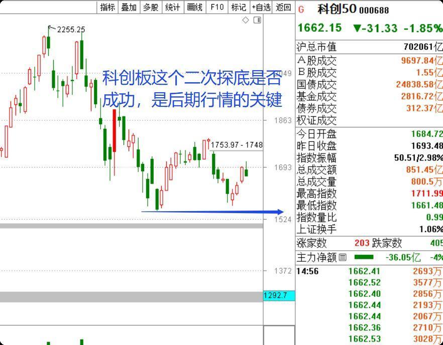 A股，八月并未修复七月的惨淡，反而走出二次探底，以半导体、科创赛道为核心的科创5