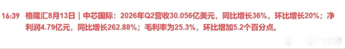 中芯国际业绩大超预期，明天看能不能带动半导体修复了！刚刚中芯国际披露了二季度业绩