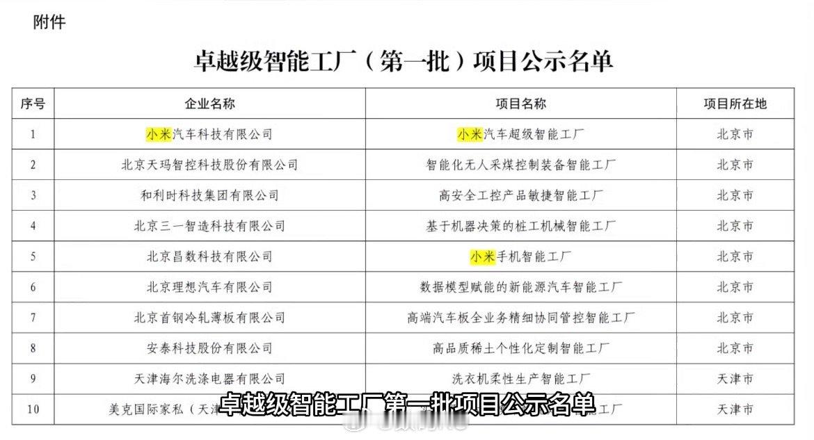 工厂这一块，小米汽车、手机智能工厂都上榜了[喵喵] ​​​