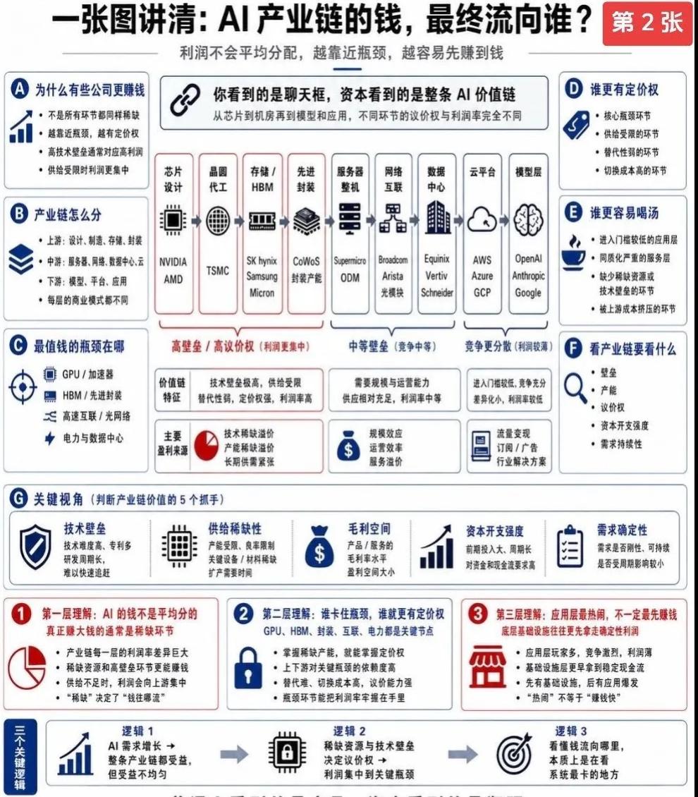 AI产业链利润流向全景解读
 
核心结论：AI利润永远流向产业链最稀缺、最卡脖子