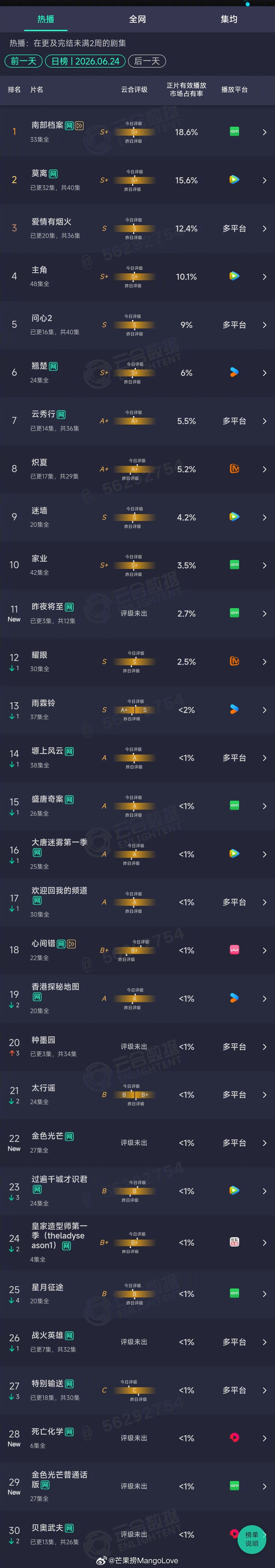2026年06月24日云合剧集正片有效播放量市占率TOP301 南部档案 18.