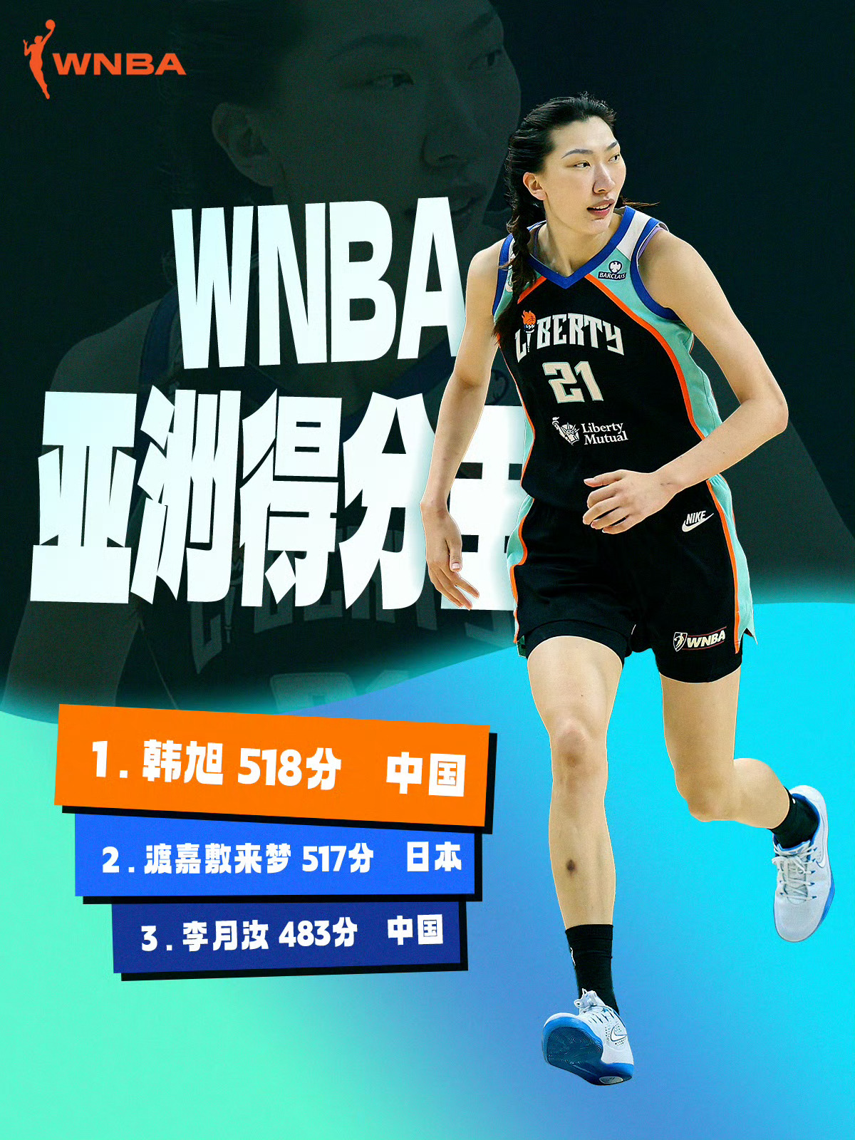 韩旭成WNBA亚洲得分王