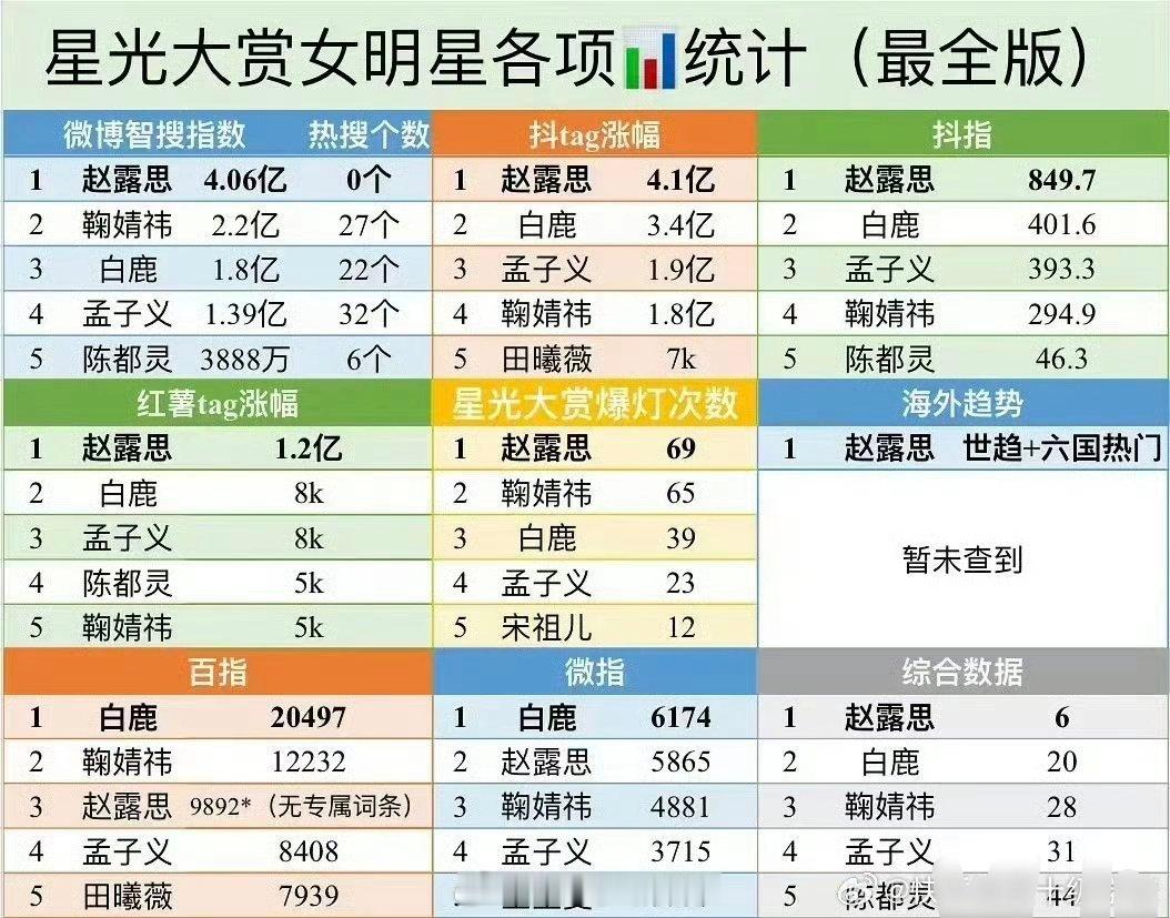 星光大赏女明星数据统计top5 