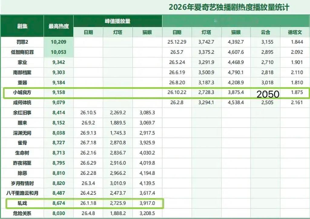 对比爱奇艺剧集播放量来看，小城的真实热度最多也就8600档，站内热度膨胀了600