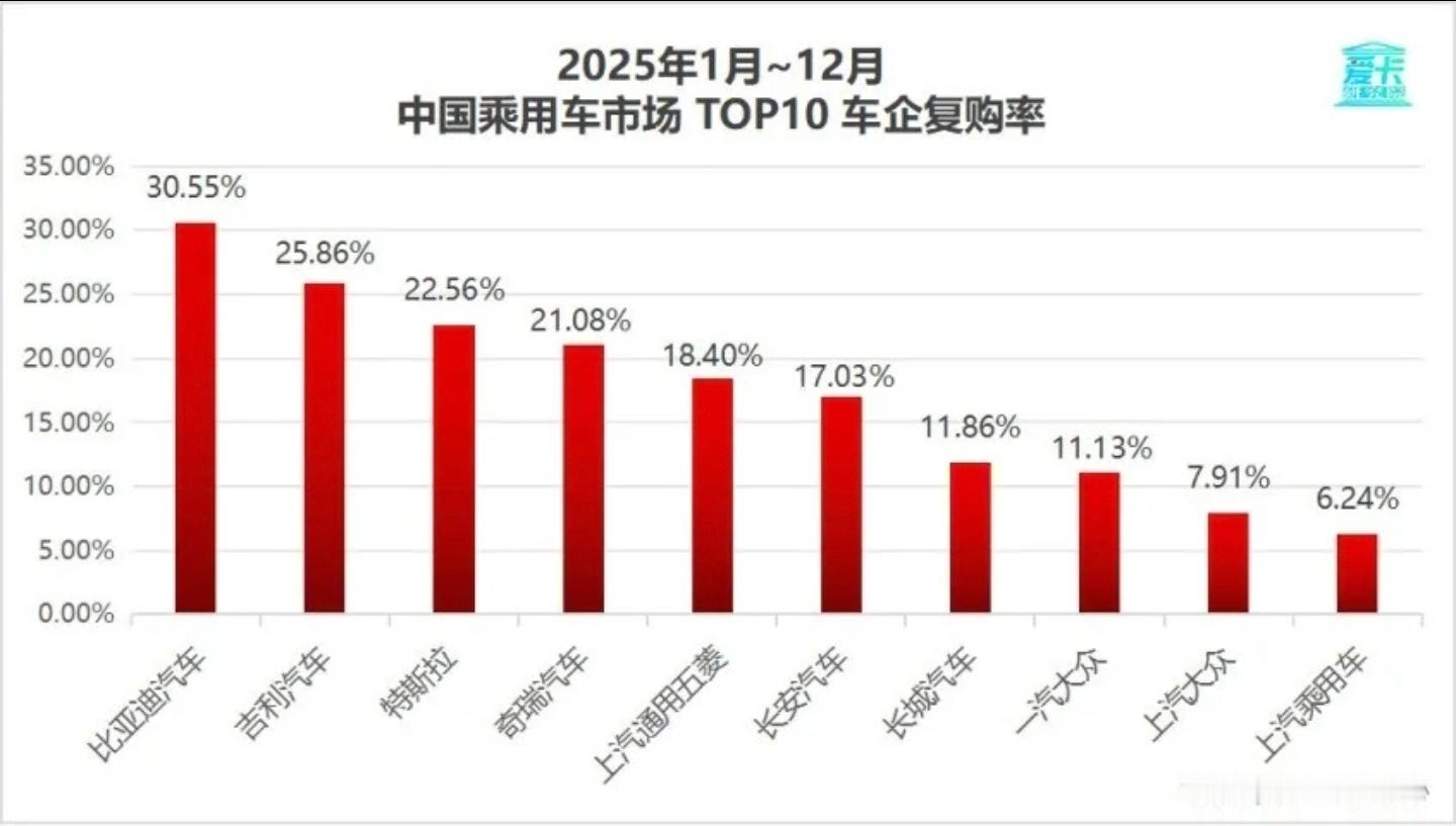 2025年车企复购率，比亚迪第一、吉利第二、特斯拉第三。 