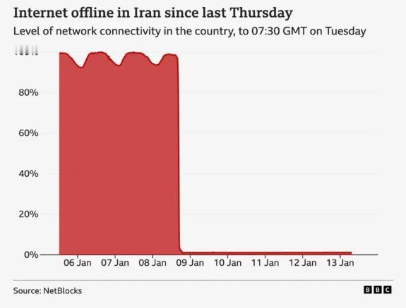 🚨🇺🇸🇮🇷 SpaceEx向伊朗民众免费提供星链服务，此时伊朗政权的网