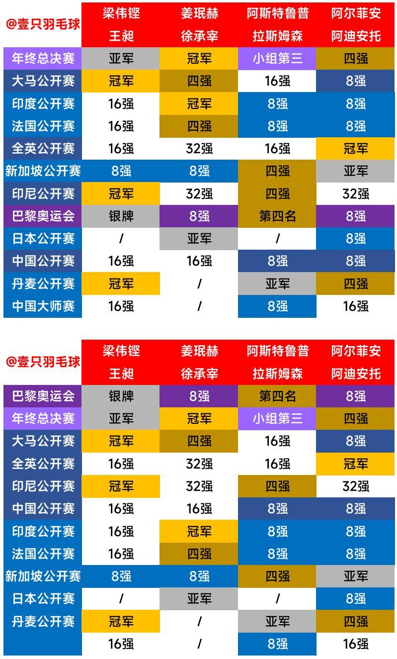 【世界羽联2024年度最佳男子双打提名组合高级别赛事成绩一览】按世界排名排序🇨