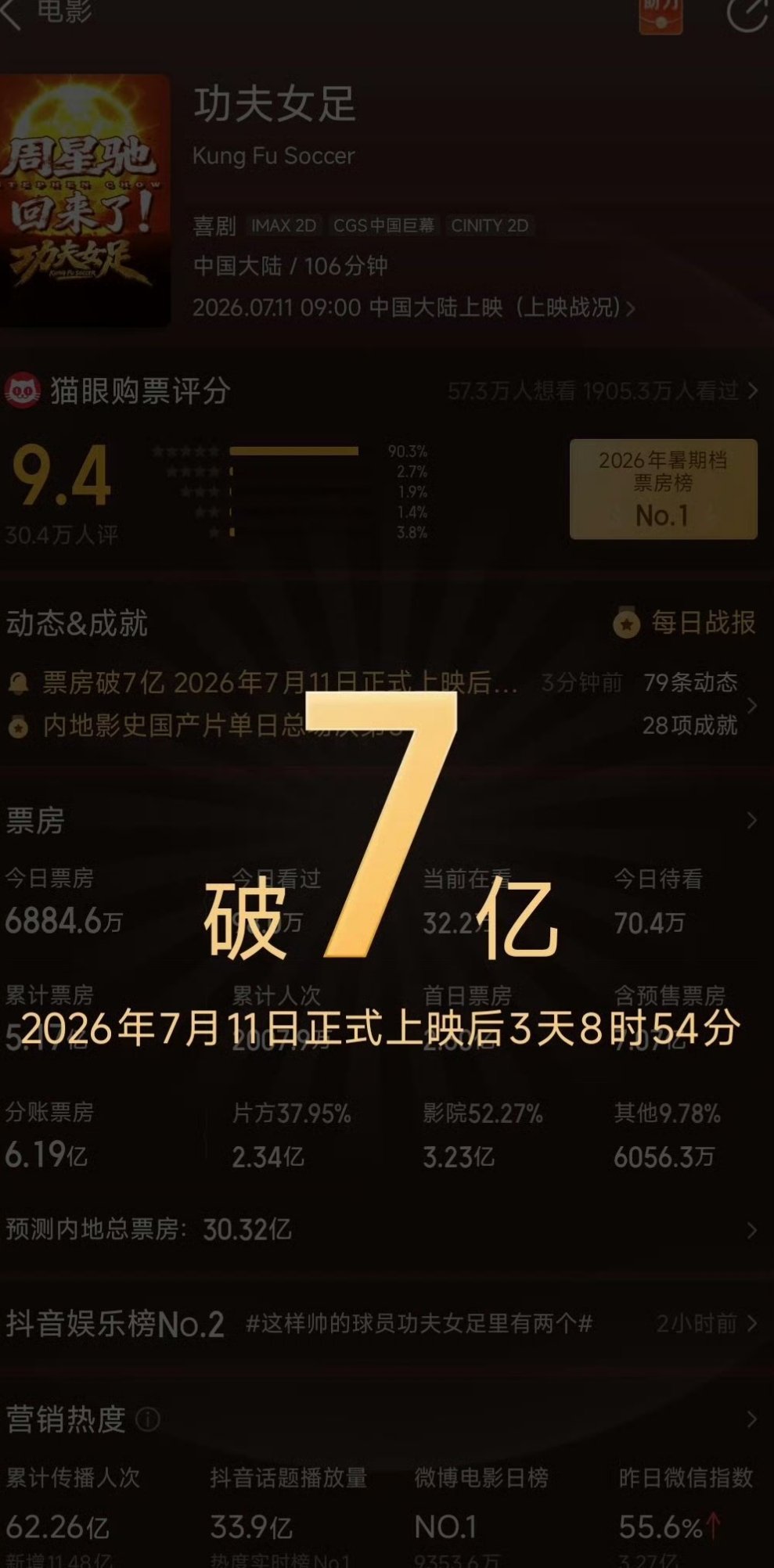 恭喜🎉功夫女足票房破七亿了！！继续冲！！ 