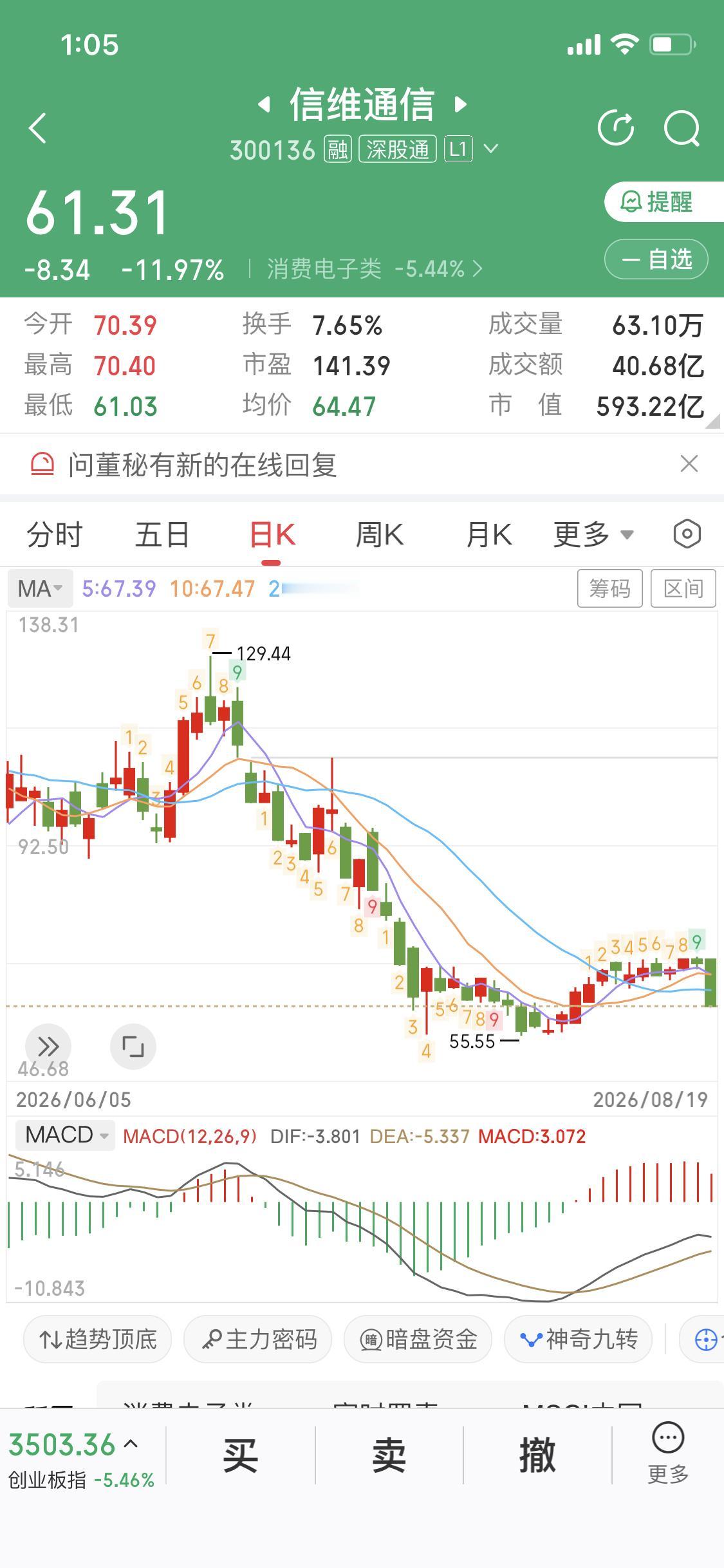 今天这大盘杀跌杀得太狠，行情简直没法看。不过要说惨，商业航天板块绝对排得上号。宇