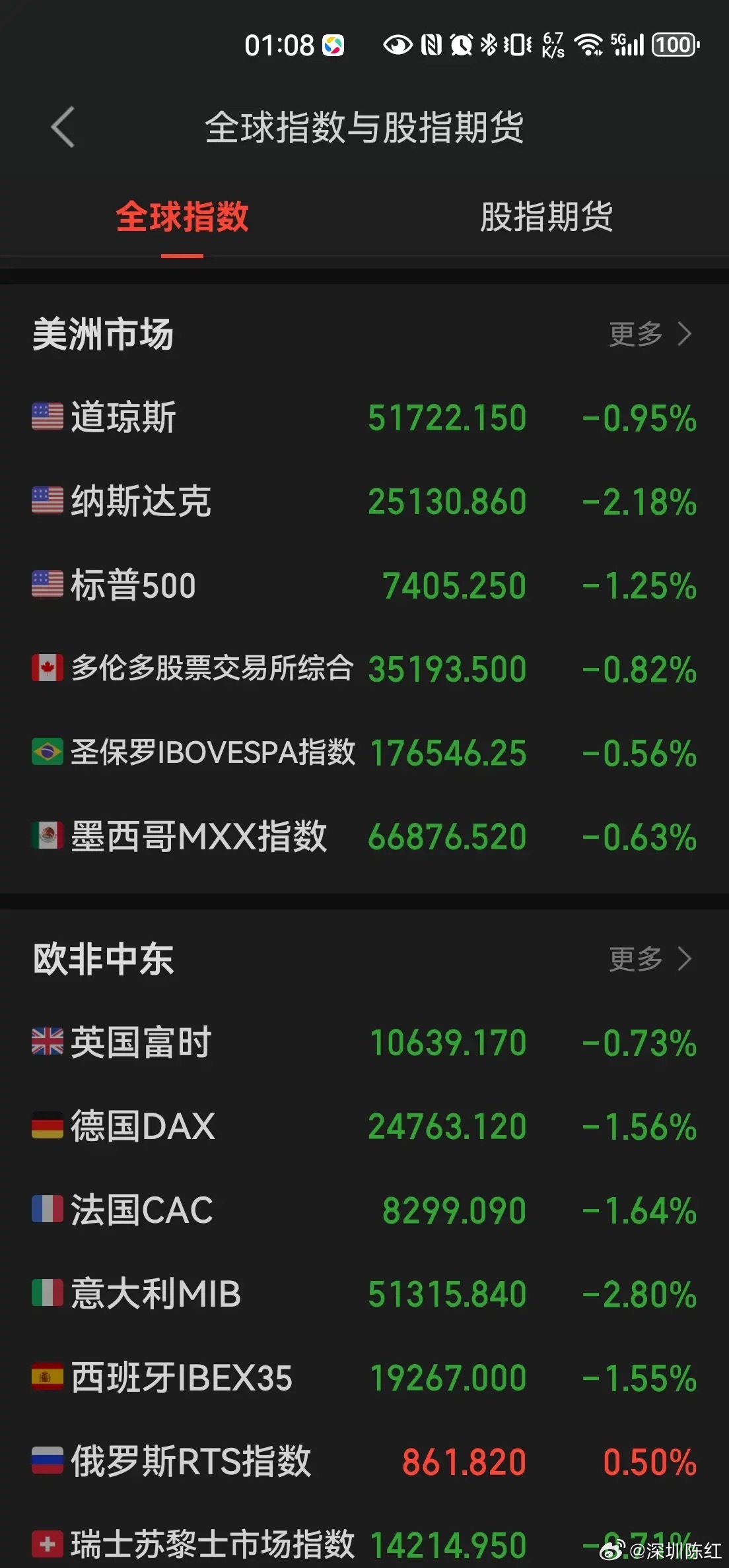 周四晚，外围市场可不乐观，富时A50期指连续直线下跌，欧美市场也是一片绿，纳斯达