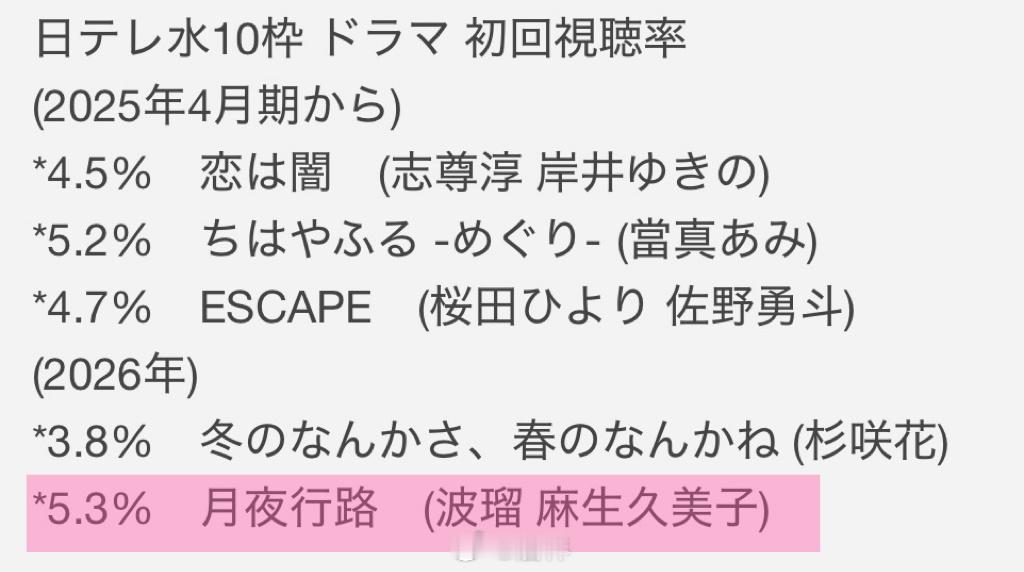 新剧开播：由波瑠与麻生久美子共同主演的NTV水10连续剧『月夜行路－答案就在名作