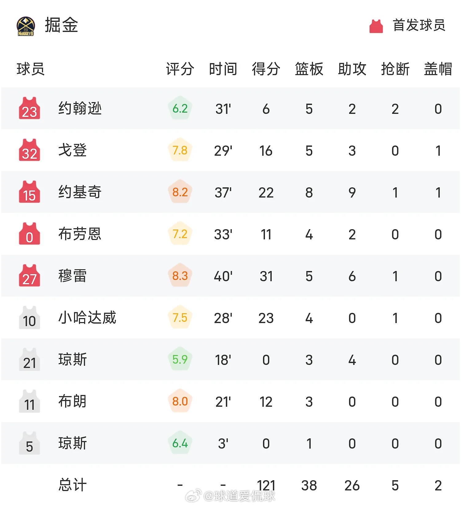 03月21日讯 25/26赛季NBA 常规赛，掘金对阵猛龙。双方全场战罢，掘金1