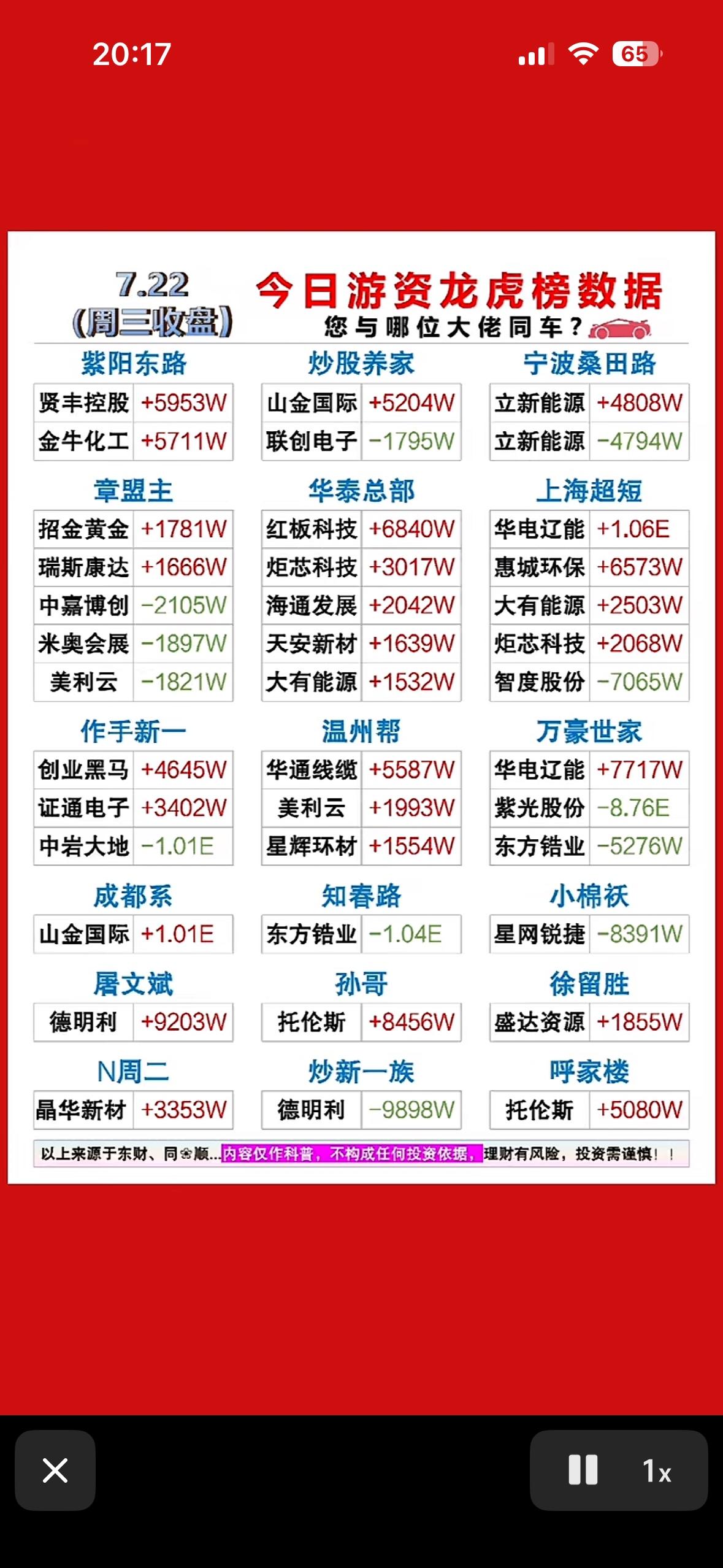 今日游资龙虎榜数据，谁与争锋？

7月22日的股市龙虎榜数据太有看头了！当日A股